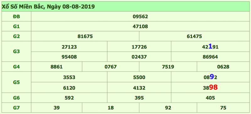 Dự đoán cầu lô ngày 09/8/2019